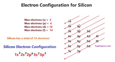 find the electron configuration si|3.1: Electron Configurations .
